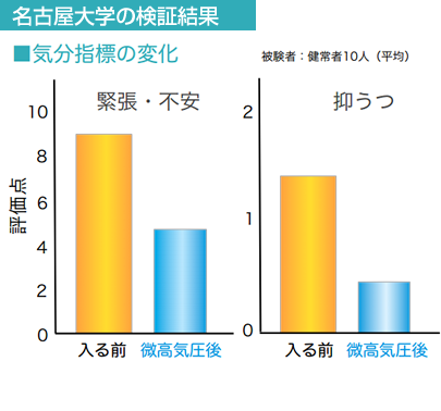 名古屋大学の検証結果　気分指標の変化